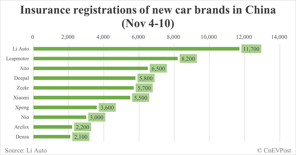 China EV insurance registrations for week ending Nov 10: Nio 3,000, Tesla 17,300, Xiaomi 5,500, BYD 85,900